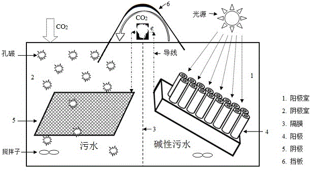 A self-sustained synergistic reaction tank for photocatalysis conversion of pollutants and CO2 and a preparing method thereof