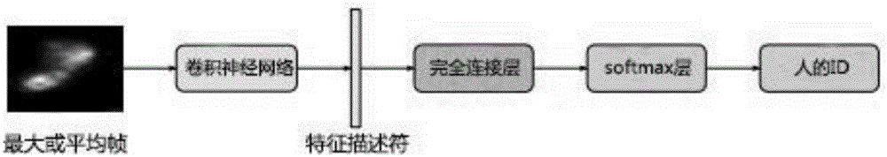 Sensor data-based deep learning step detection method