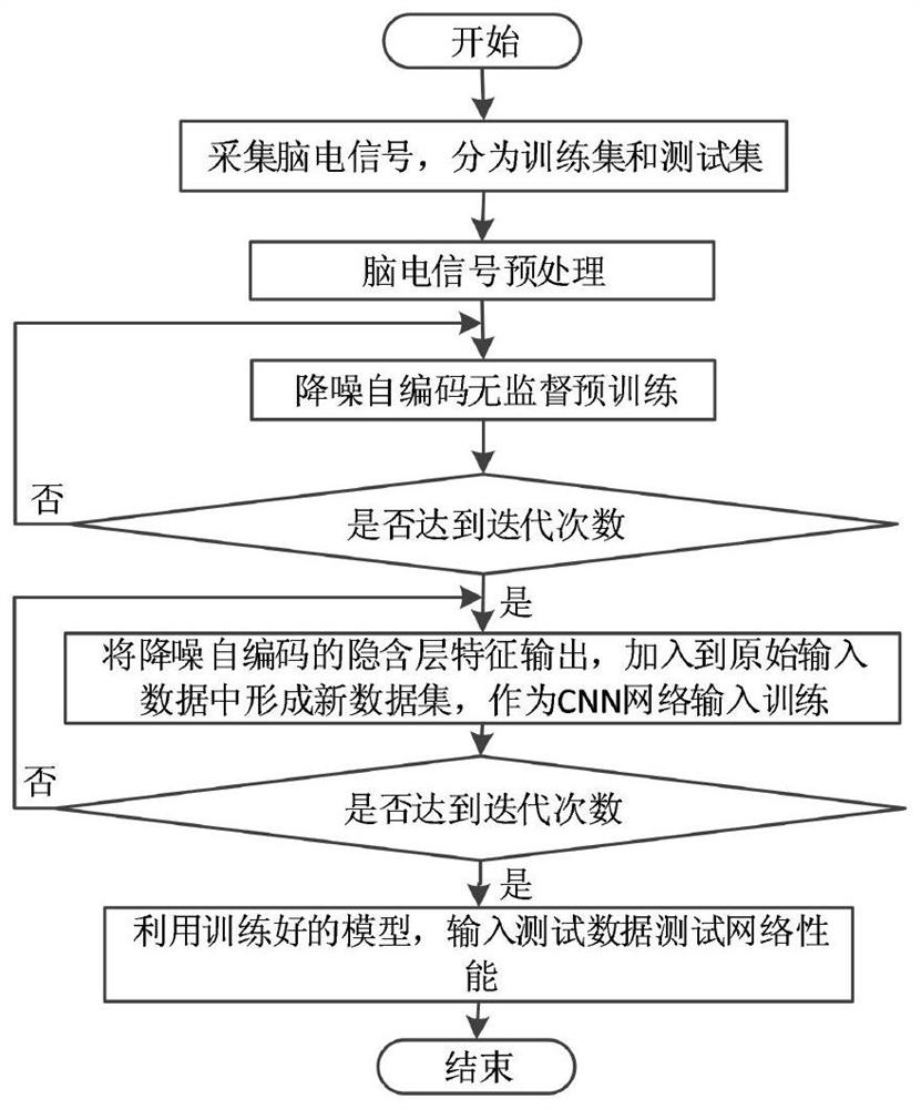 An EEG feature extraction and classification method combining dae and cnn