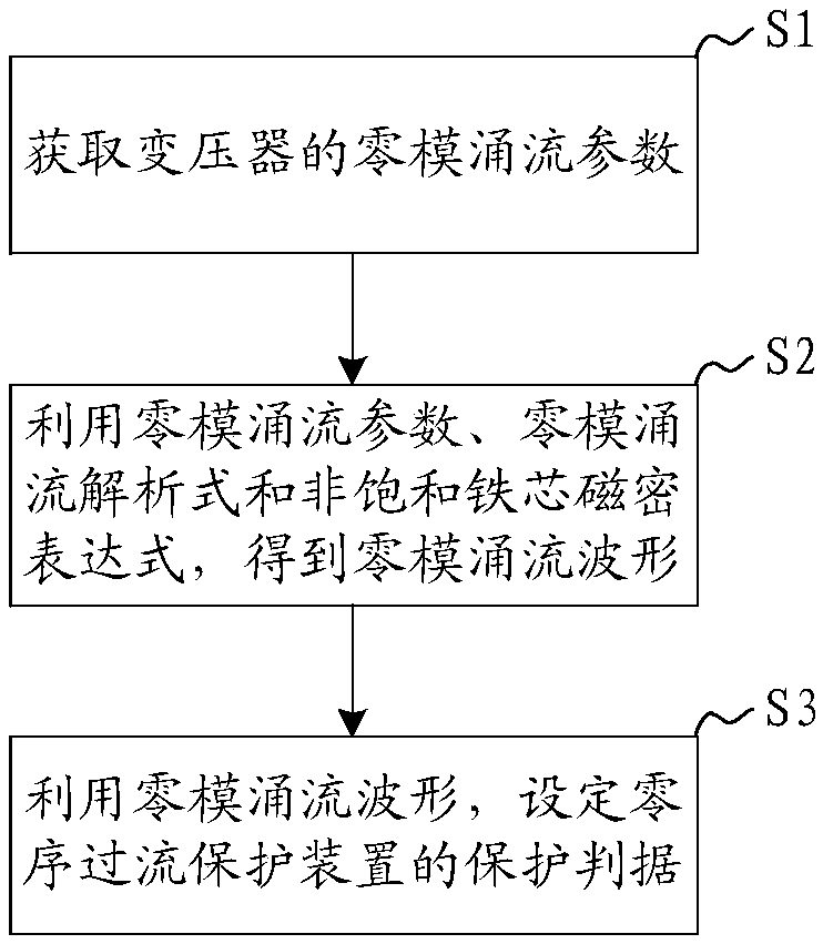 Zero sequence overcurrent protection method, system and device and computer readable storage medium