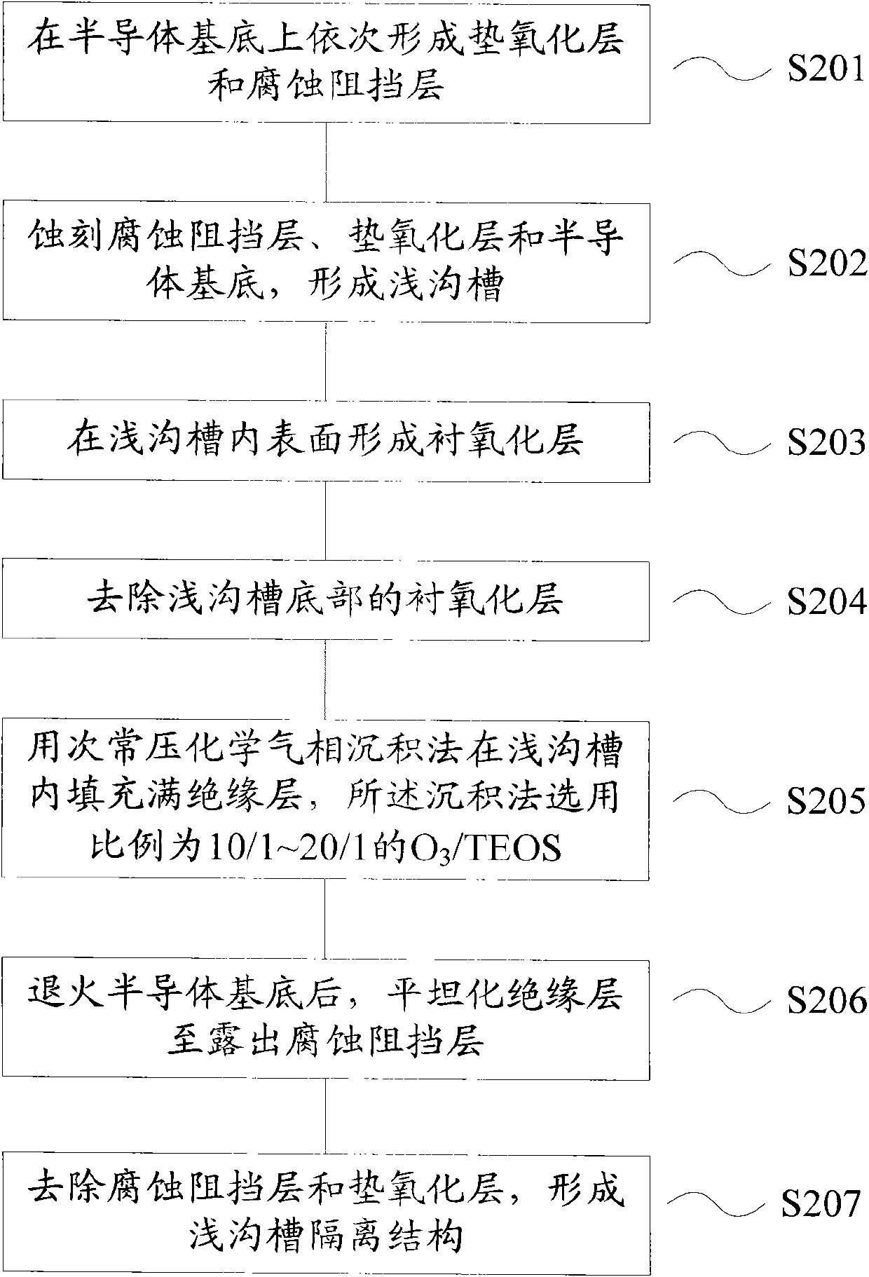 STI (Shallow Trench Isolation) structure and manufacturing method thereof