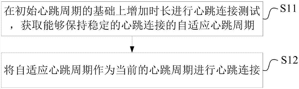 Heartbeat connection method and heartbeat connection device