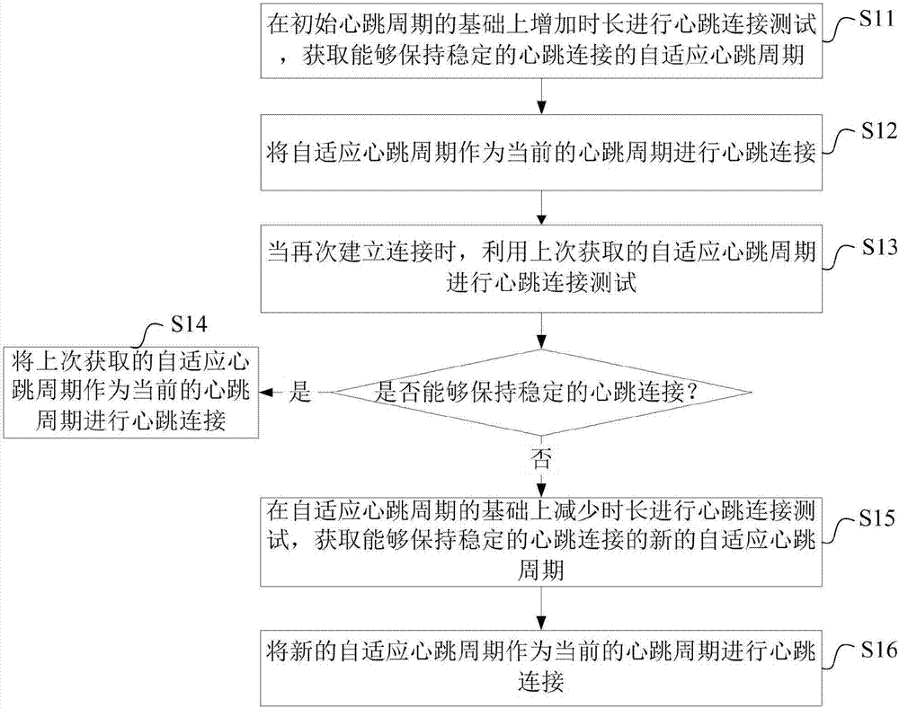 Heartbeat connection method and heartbeat connection device