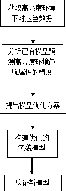 Color appearance model suitable for high-luminance environment