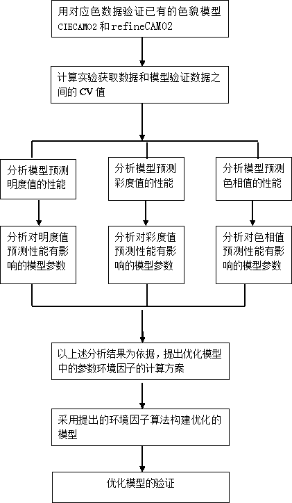 Color appearance model suitable for high-luminance environment