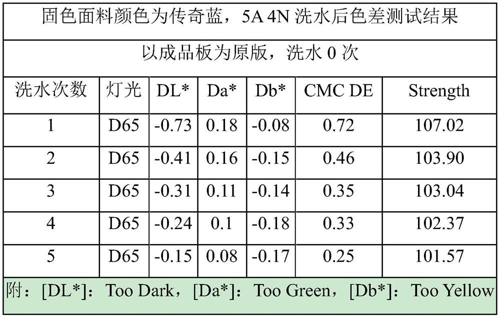 Color fixing fabric and preparation method thereof