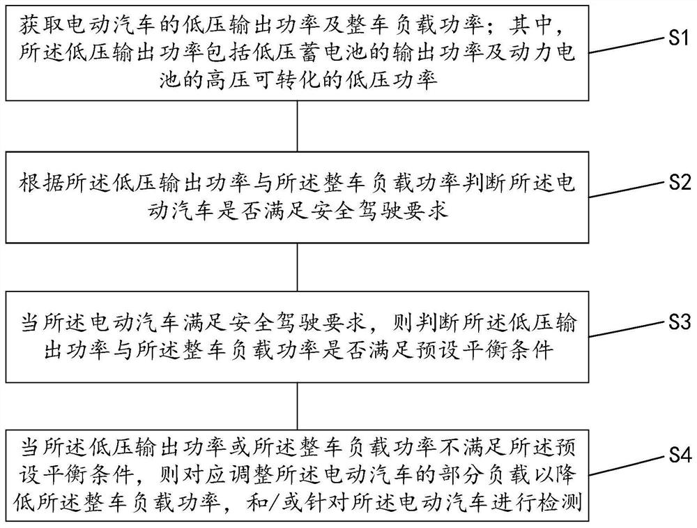 Low-voltage energy control method, system and equipment of electric vehicle and medium