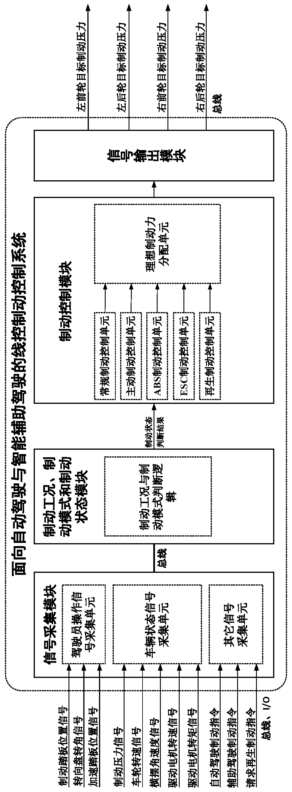 Automobile wire control dynamic control system for automatic driving and intelligent auxiliary driving and control method of automobile wire control dynamic control system