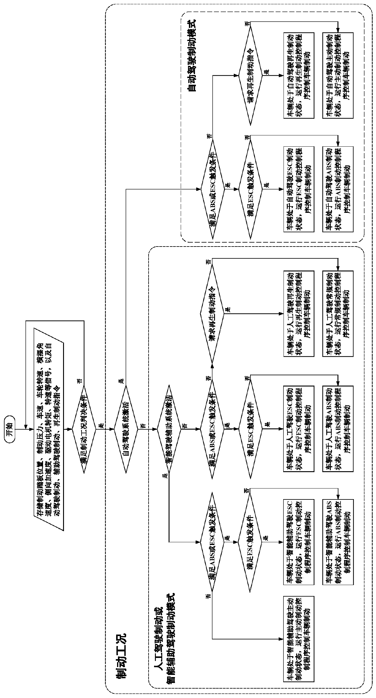 Automobile wire control dynamic control system for automatic driving and intelligent auxiliary driving and control method of automobile wire control dynamic control system