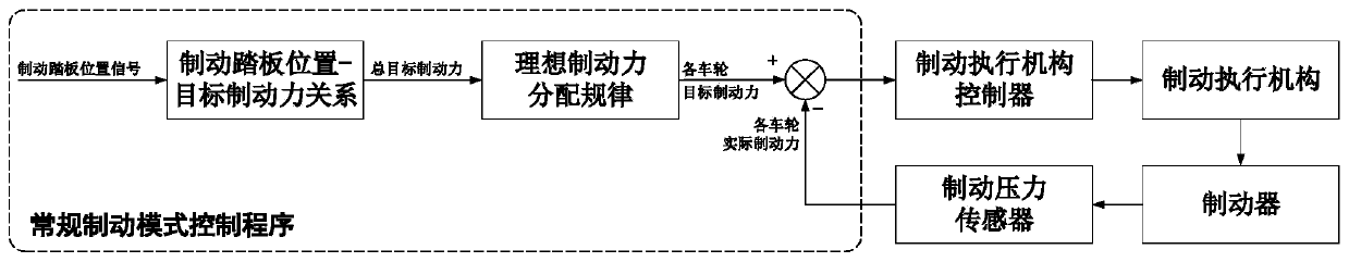 Automobile wire control dynamic control system for automatic driving and intelligent auxiliary driving and control method of automobile wire control dynamic control system