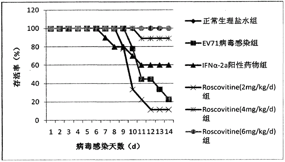 New use of 6-(benzylamino)-2-[[1-(hydroxymethyl)propyl]amino]-9-isopropylpurine