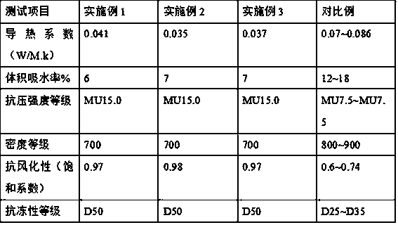 Preparation method for composite thermal-insulation brick