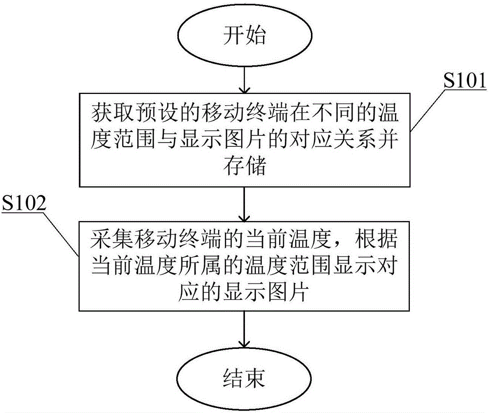 Display method based on temperature of mobile terminal and display system