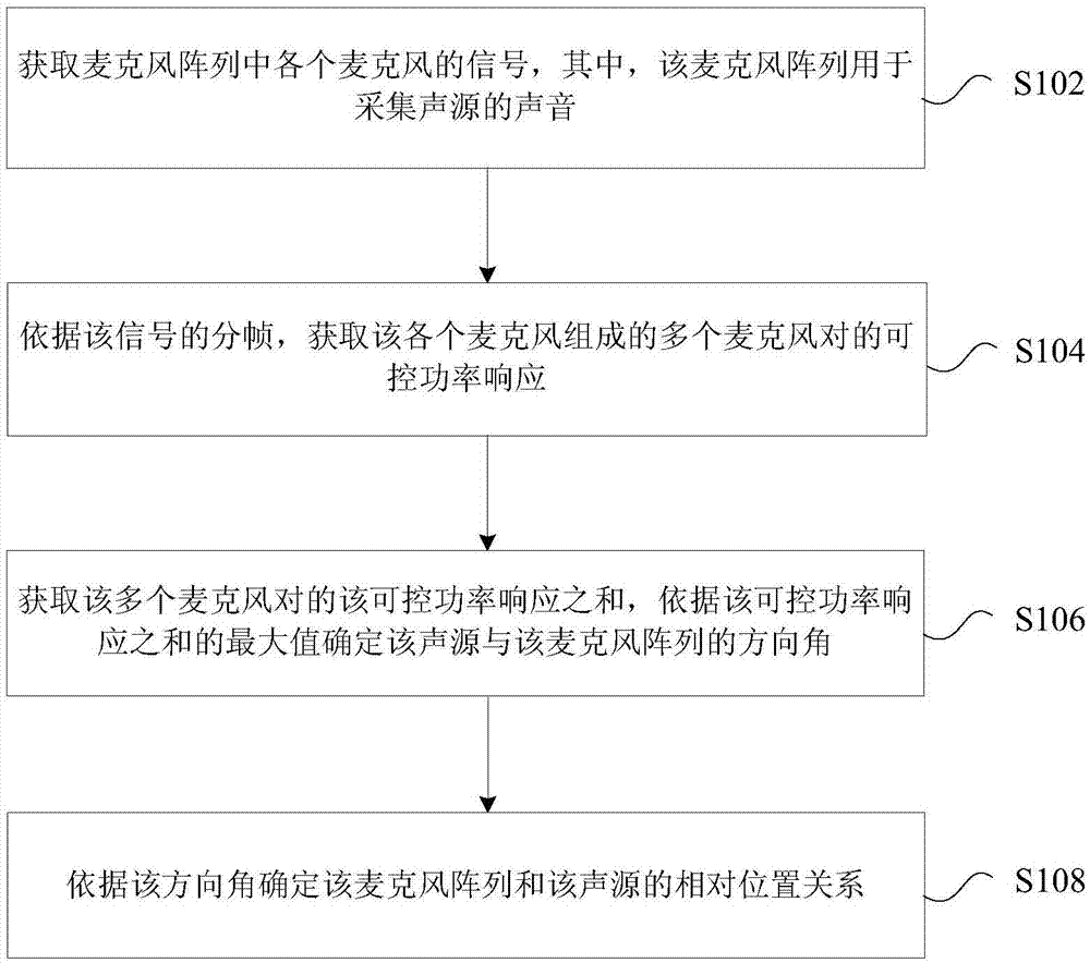 Method, device and system for positioning sound source