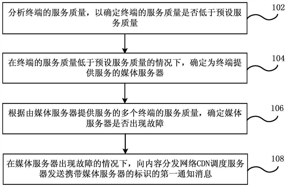 Service scheduling method, device and system and quality monitoring system