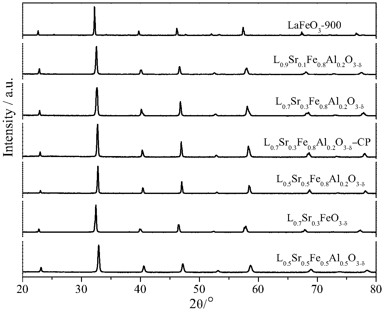 Catalyst for chemical looping partial oxidation of methane to syngas, preparation and application thereof