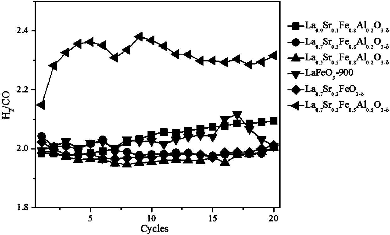 Catalyst for chemical looping partial oxidation of methane to syngas, preparation and application thereof