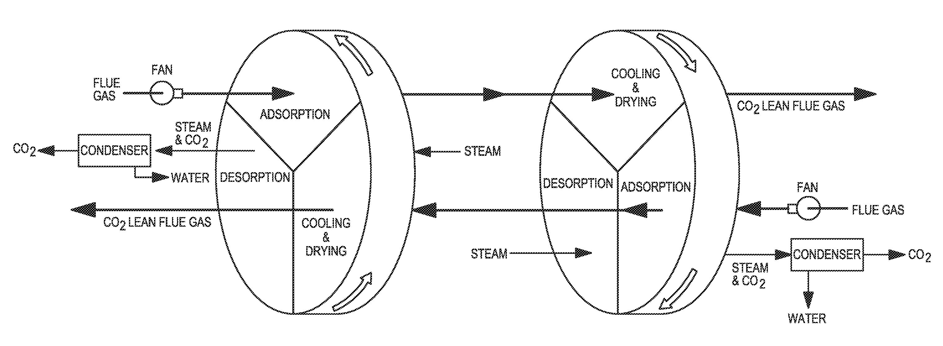 Co2 capture processes using rotary wheel configurations