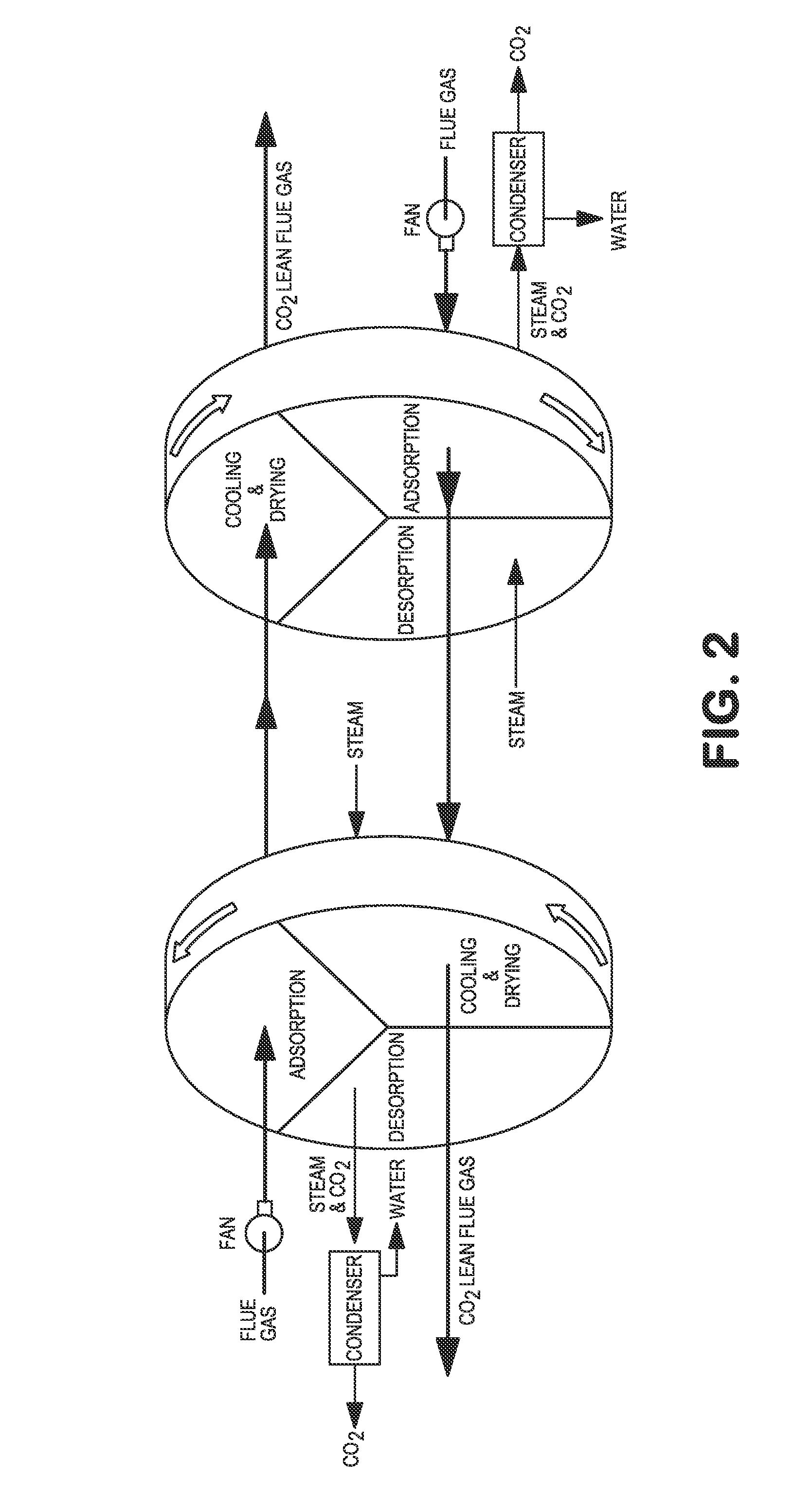 Co2 capture processes using rotary wheel configurations