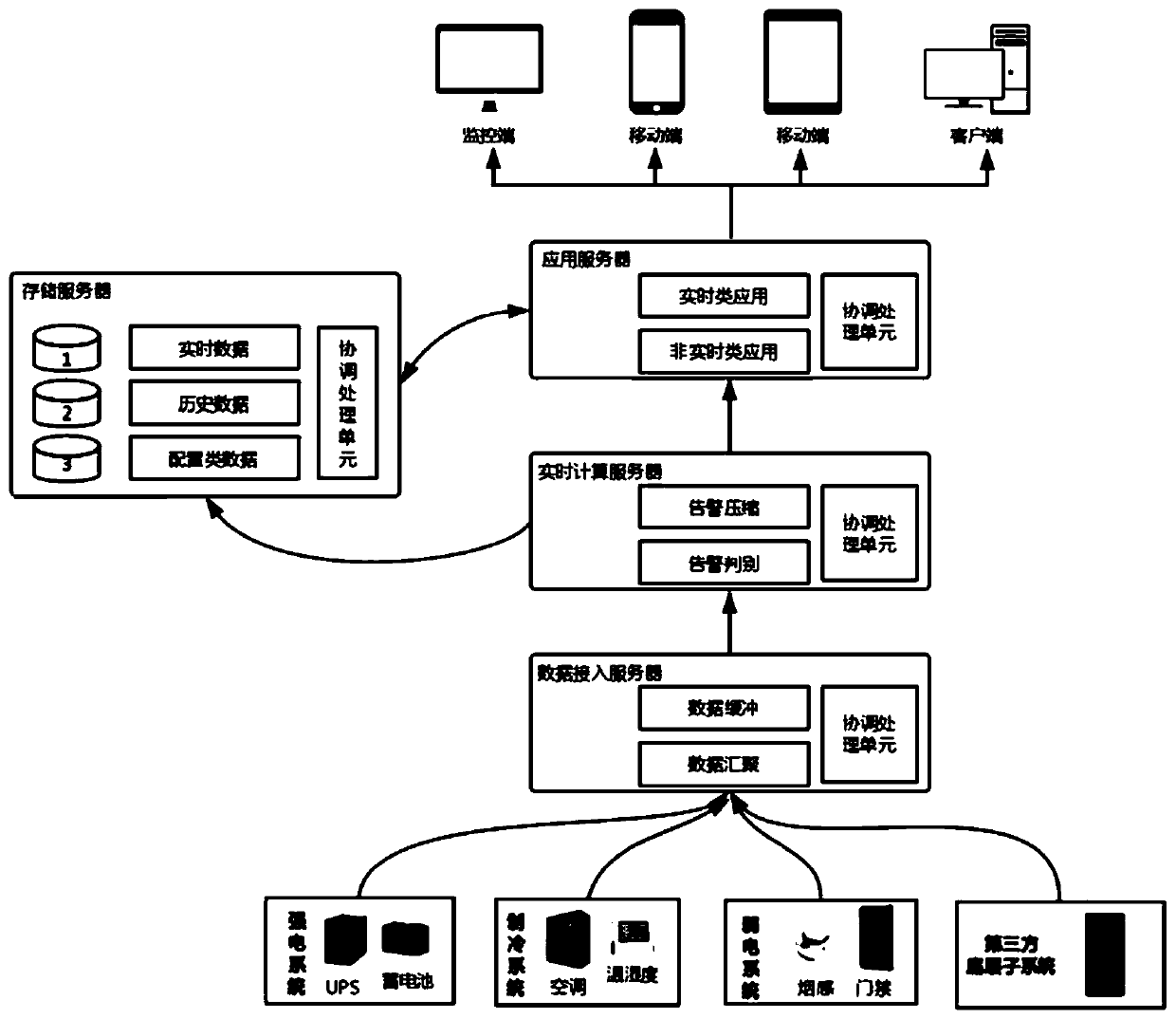 Data center intelligent monitoring system and method based on distributed architecture