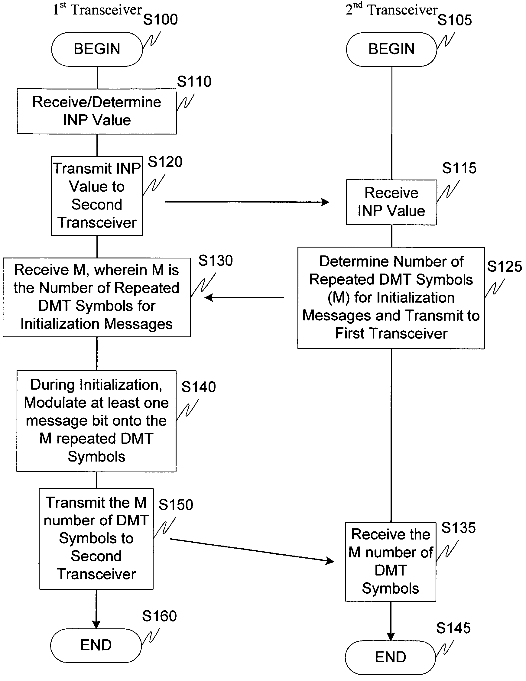 DMT symbol repetition in the presence of impulse noise