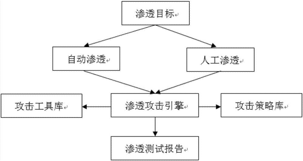 Automated safety penetration test method