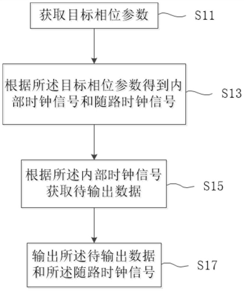 Data output method, device and system