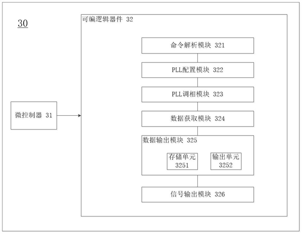 Data output method, device and system