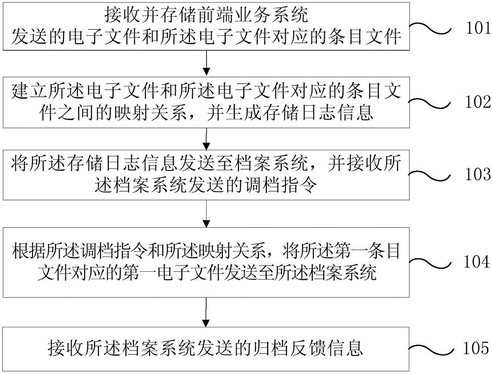 Electronic file archiving method, interface server and archiving system