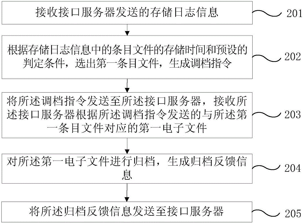 Electronic file archiving method, interface server and archiving system