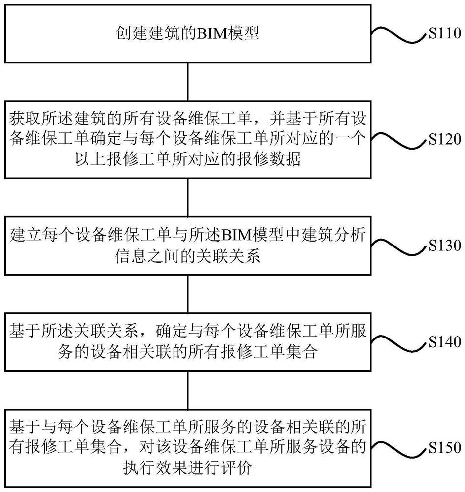 Evaluation method, device, medium and terminal based on bim and repair data