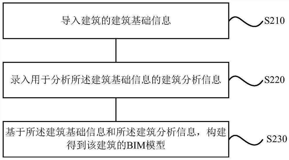 Evaluation method, device, medium and terminal based on bim and repair data