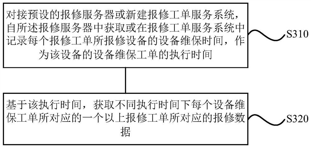 Evaluation method, device, medium and terminal based on bim and repair data