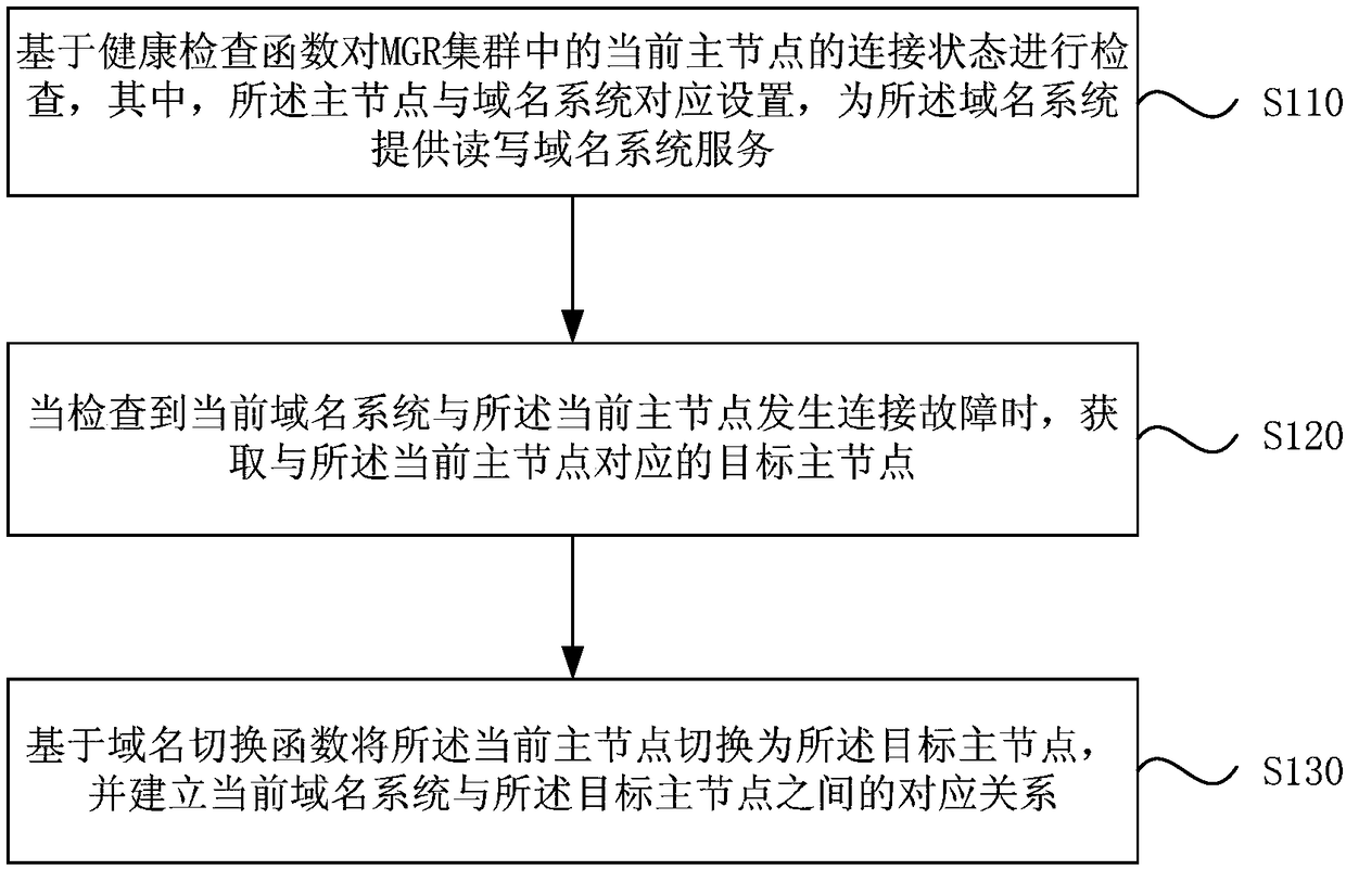 Fault processing method and device of database cluster, and terminal