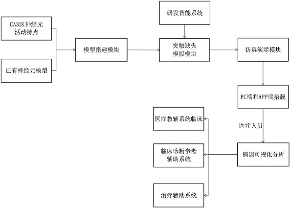 Alzheimer's disease intelligent early screening system