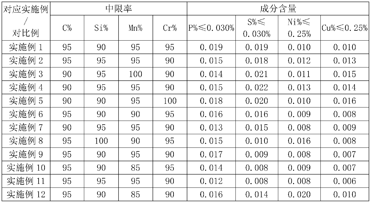 A Composite Steelmaking Process for Improving Steelmaking Precision