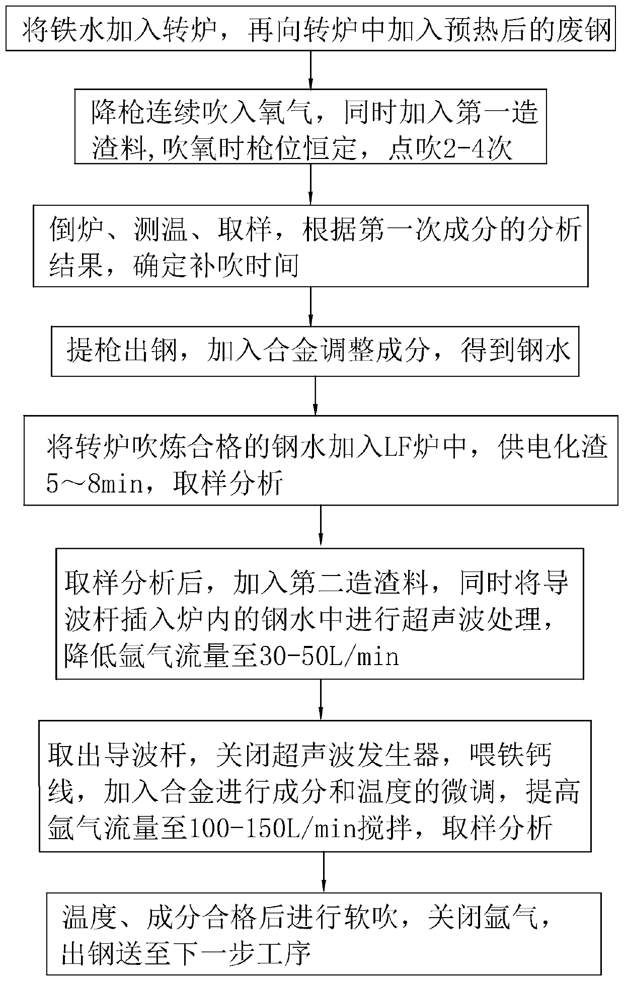 A Composite Steelmaking Process for Improving Steelmaking Precision