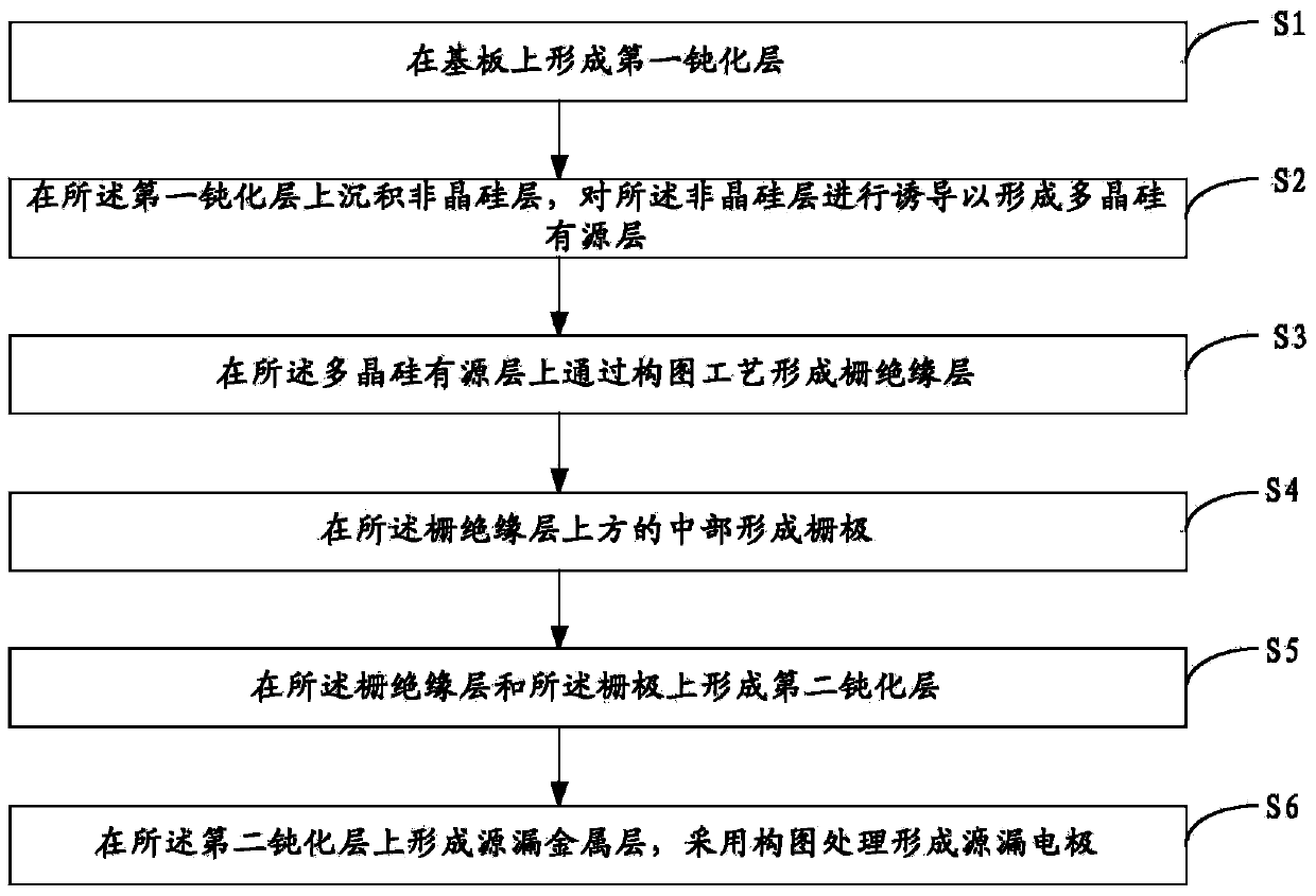 Preparation method of thin film transistor, thin film transistor and display panel