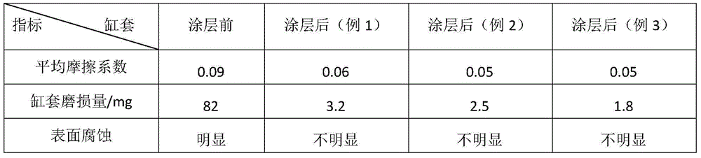 Surface anticorrosion wear-resistant composite coating for cylinder sleeve of automobile engine applying bio-oil