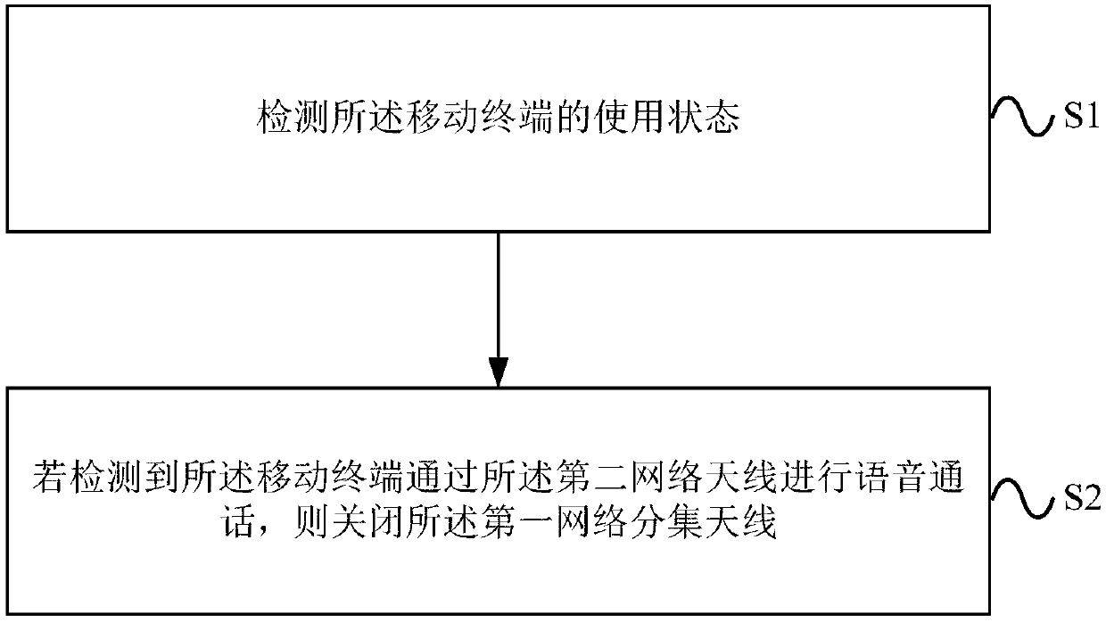 Processing method for reducing co-frequency interference and mobile terminal