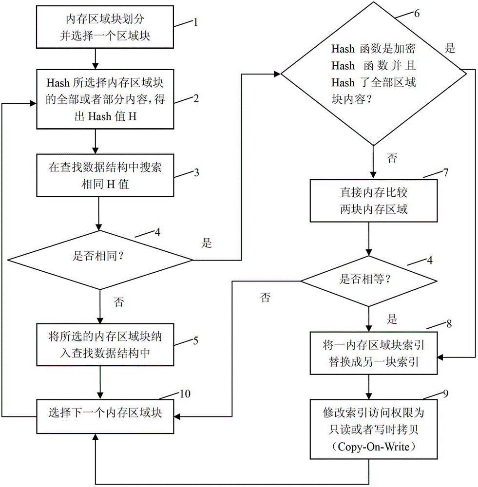 Memory redundancy eliminating method