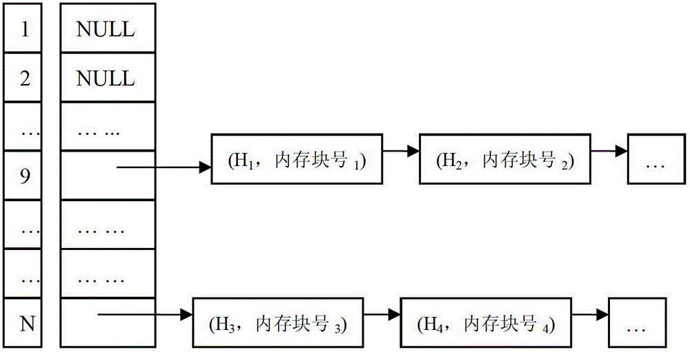 Memory redundancy eliminating method