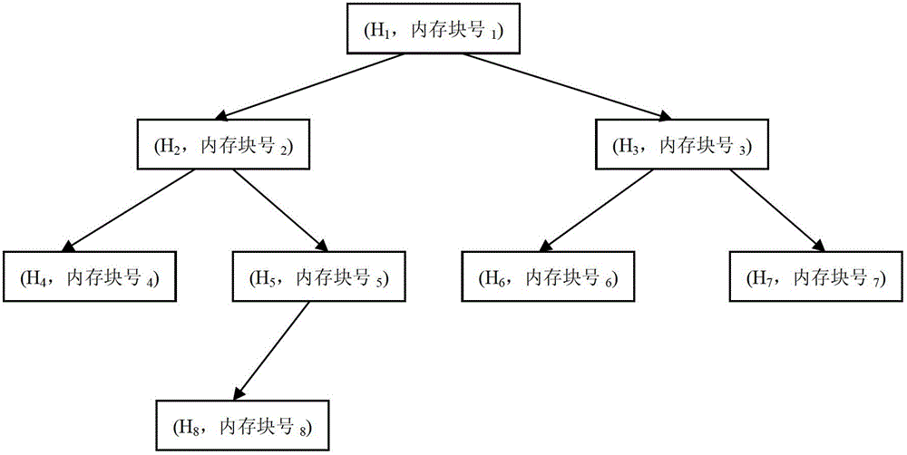 Memory redundancy eliminating method