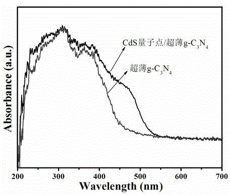 CdS quantum dot/superthin g-C3N4 nanosheet composite photocatalyst and preparation method thereof