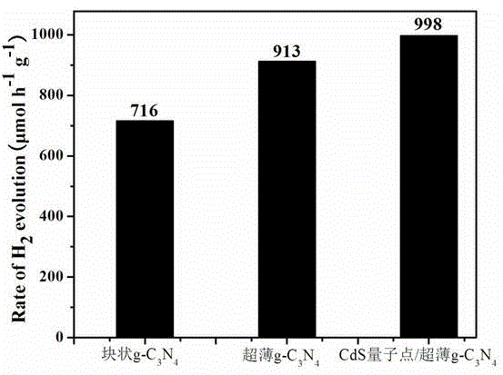 CdS quantum dot/superthin g-C3N4 nanosheet composite photocatalyst and preparation method thereof