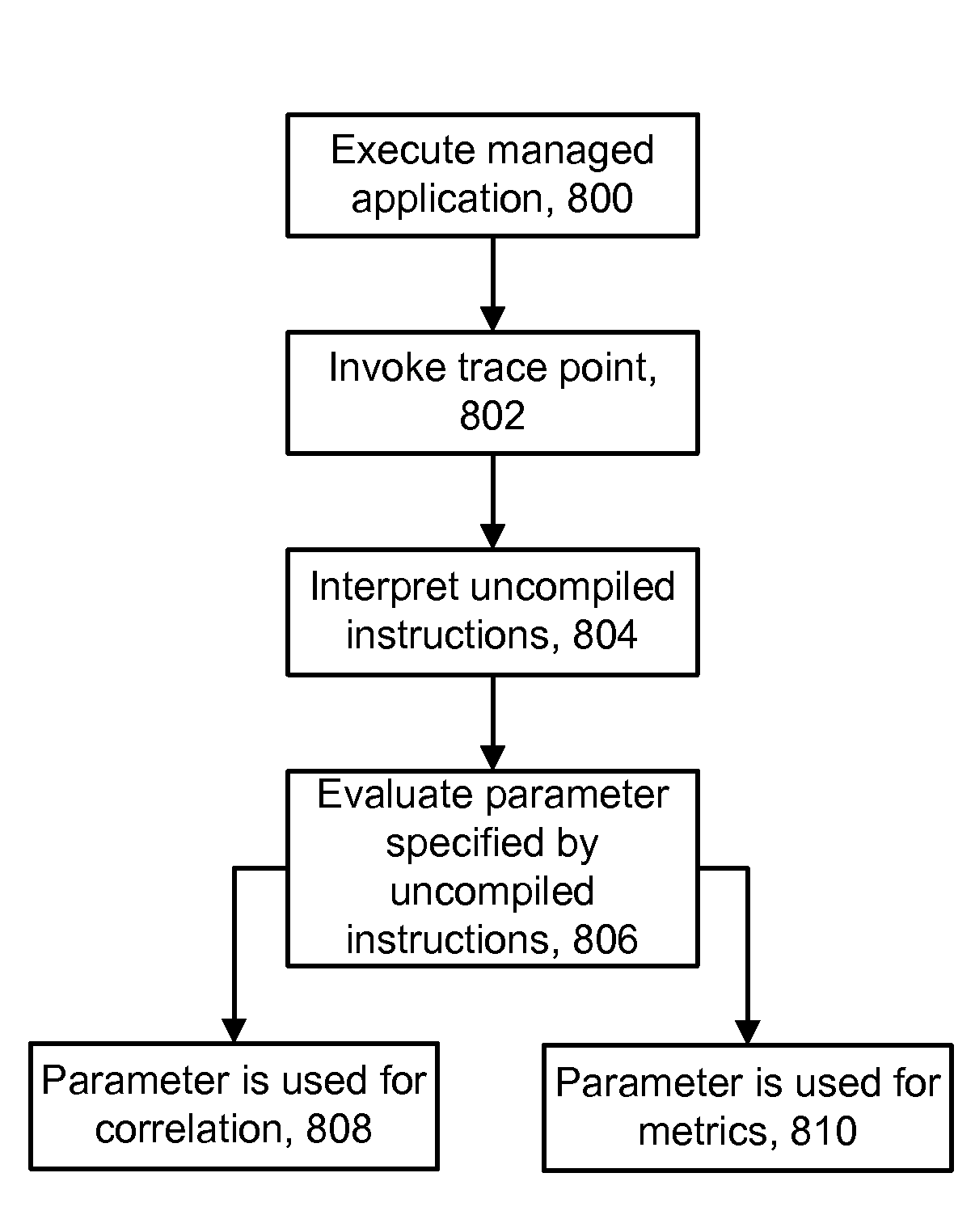 Instrumenting An Application With Flexible Tracers To Provide Correlation Data And Metrics