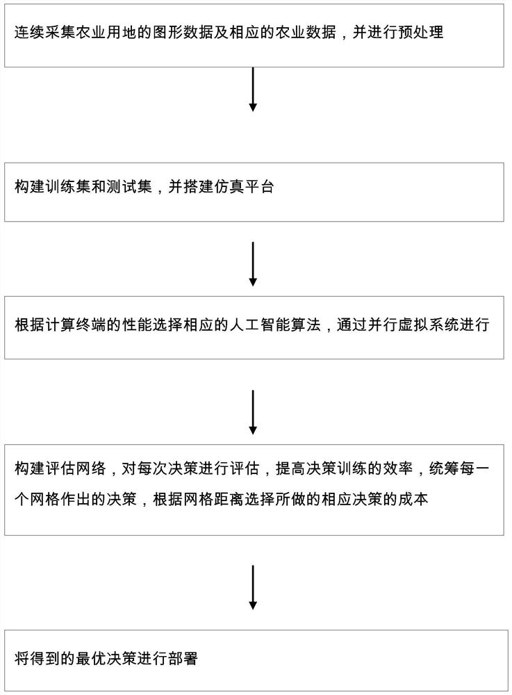 Directional artificial intelligence training method and device and storage medium