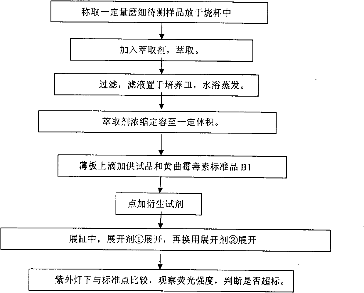 Method for rapidly detecting content of aflatoxin