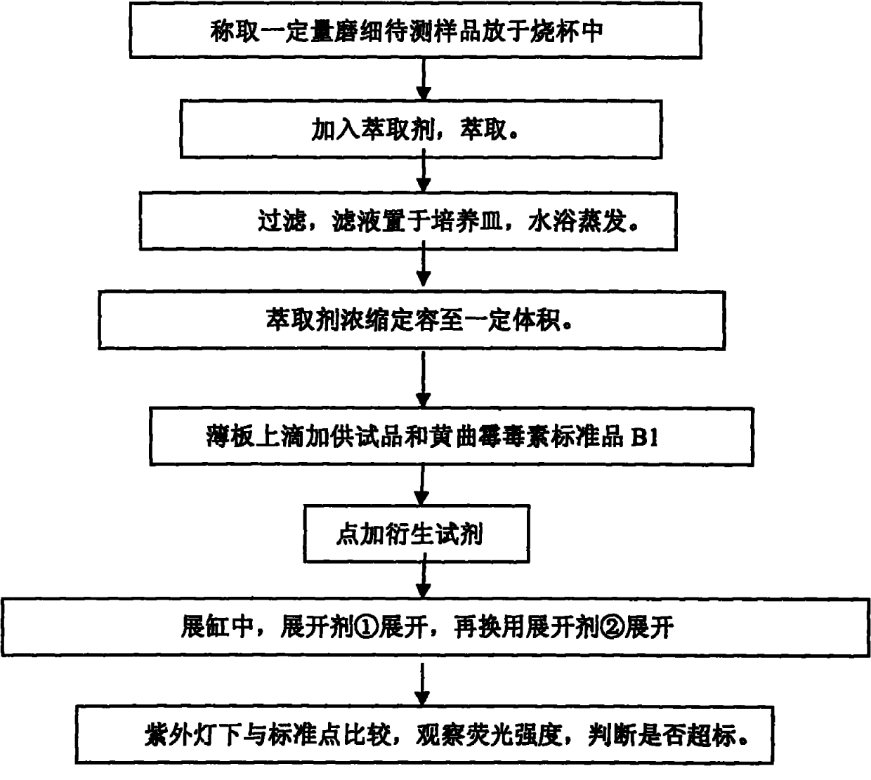 Method for rapidly detecting content of aflatoxin