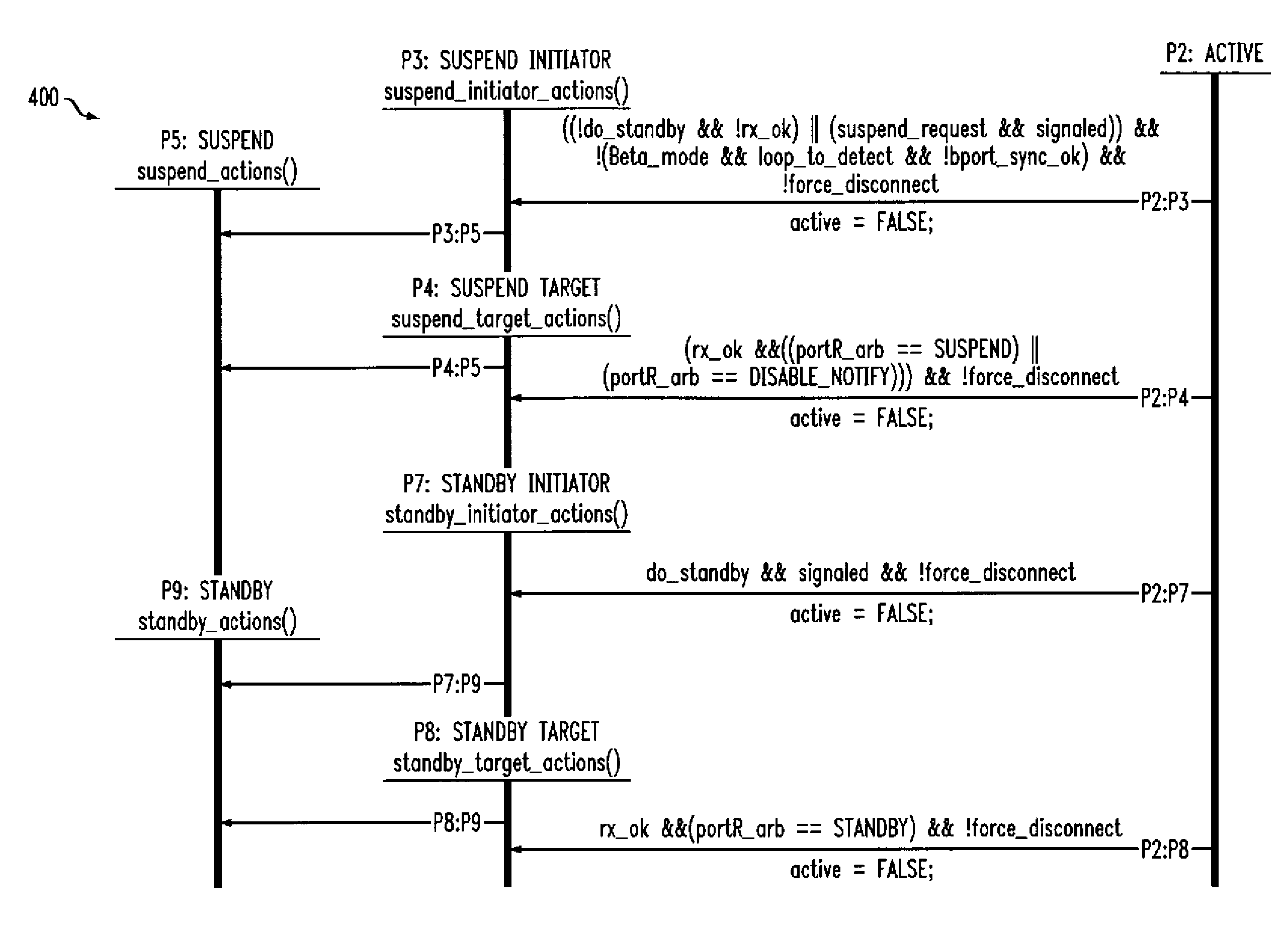 Transitioning of a Port in a Communications System from an Active State to a Standby State